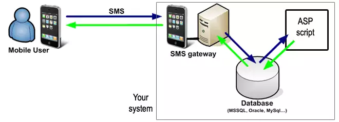 sql sms gateway configuration for asp sms solution