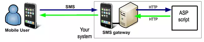 http sms gateway configuration for asp sms solutions