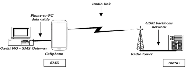 gsm connectivity for sms messaging
