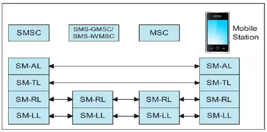 sms network layers