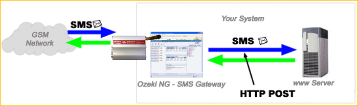 ozeki ng sms gateway as an http sms gateway