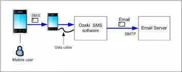 forwarding an incoming sms message as an e-mail
