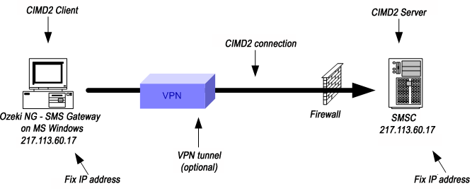cimd2 connection with vpn protection