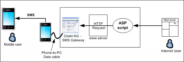 how to send an sms from an asp sms application