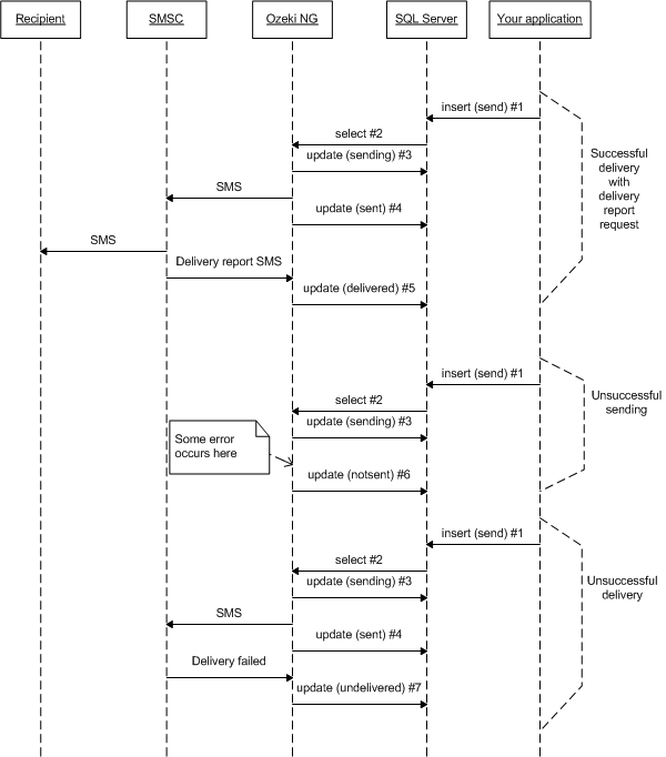 SMS Gateway - SQL SMS API, State values