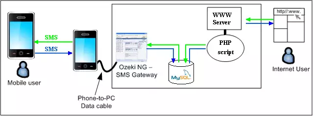 how to send an sms from php sms api through a mysql server