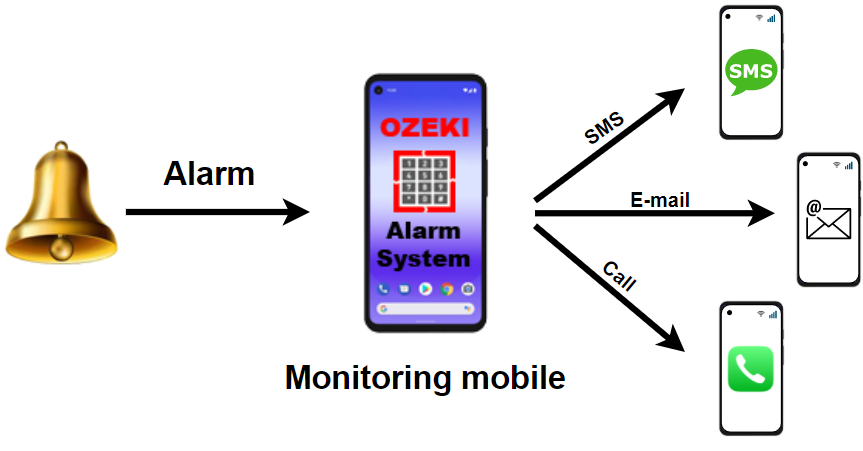 alarm system monitoring mobile