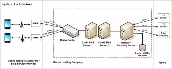 sms architecture diagram of a high volume sms messaging system