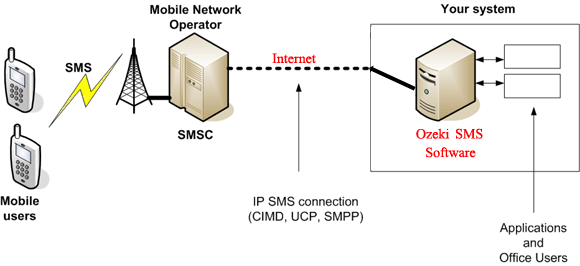 how ip sms connections work