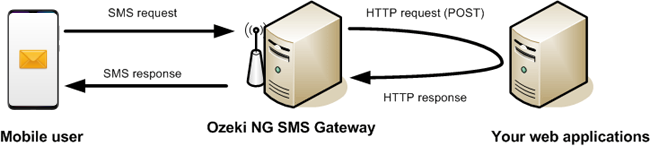 http post on incoming sms messages