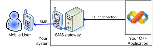 c++ sms api connect to smsc using smpp connection