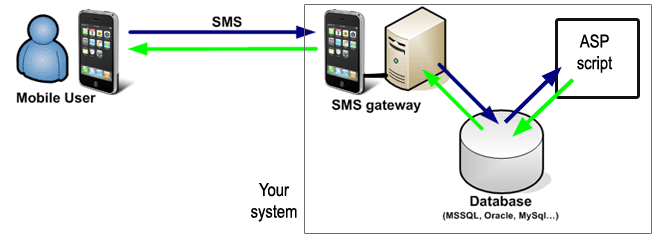 sql sms gateway configuration for asp sms solution