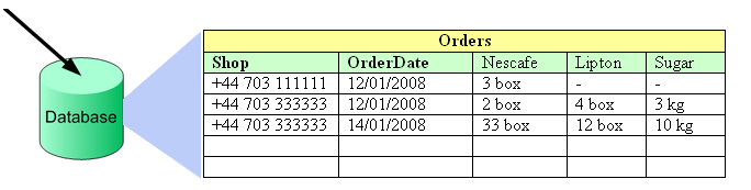 database layout for sms order system