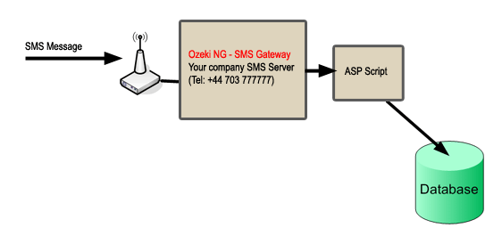 system architecture for sms order system