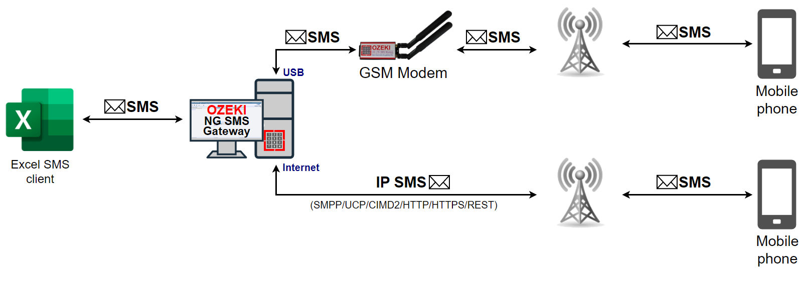 send sms from excel through ozeki ng sms gateway