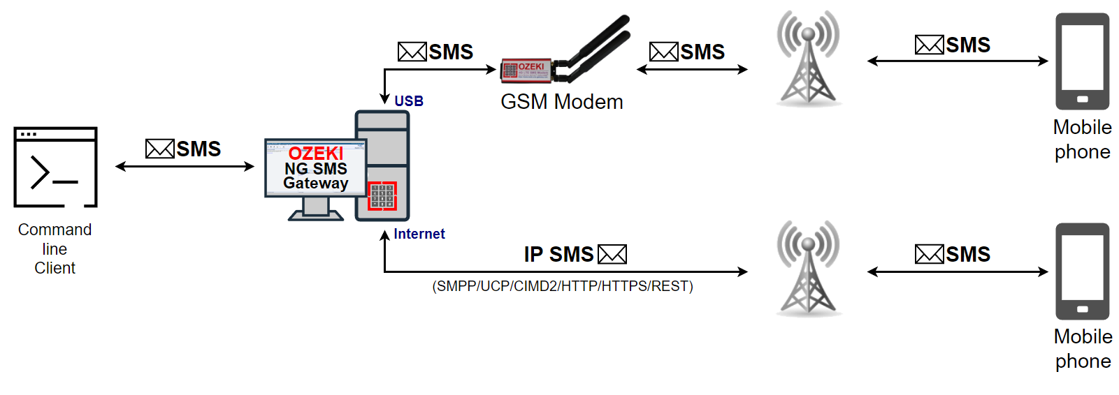 send sms from command line client through ozeki ng sms gateway