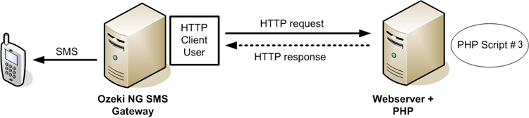 sending an sms with http polling