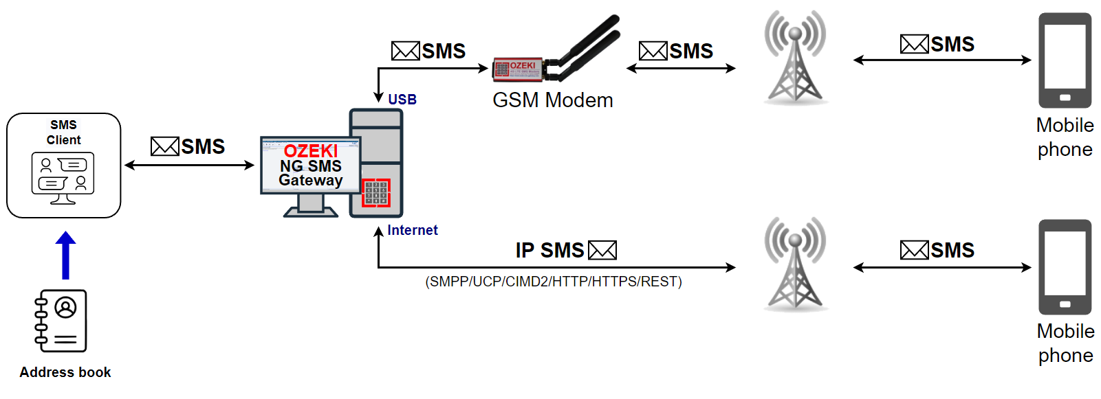send sms message imported from address book using ozeki ng sms gateway