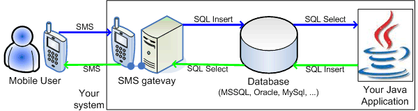 how to manage messages from java through sql