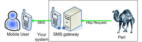 how to send a message from perl sms api through http