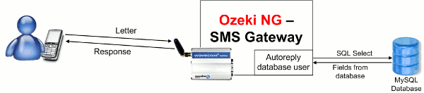 sms alphabet letter game with ozeki ng sms gateway