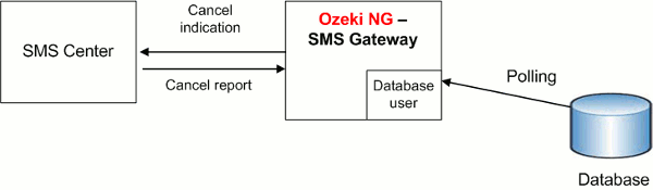 cancelling sms with cancel_sm