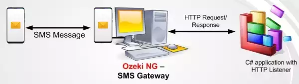 overview of sms gateway to asp.net architecture
