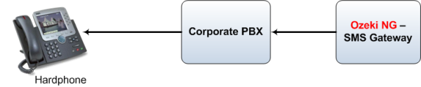 pbx connection