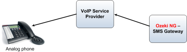 voip service provider connection