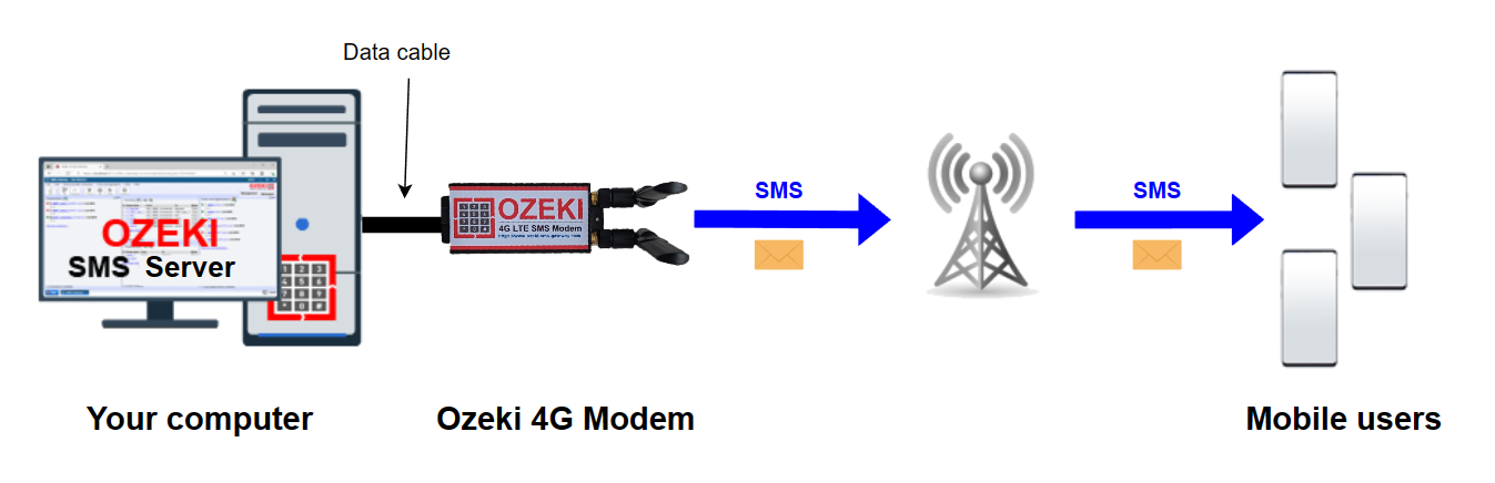 ozeki 4g lte sms modem sending sms