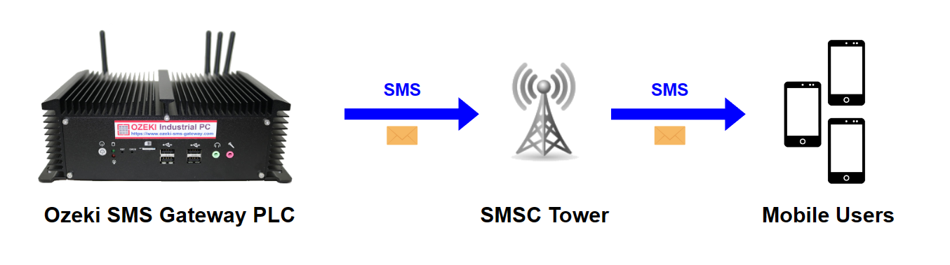 ozeki sms gateway plc modem sending sms