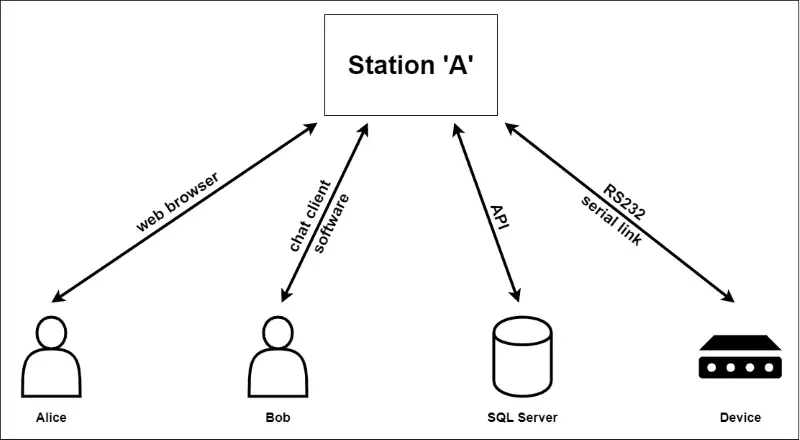 connection types in single station network