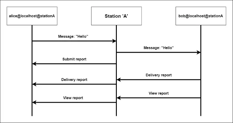 messaging in single station network