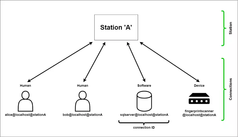 single station network
