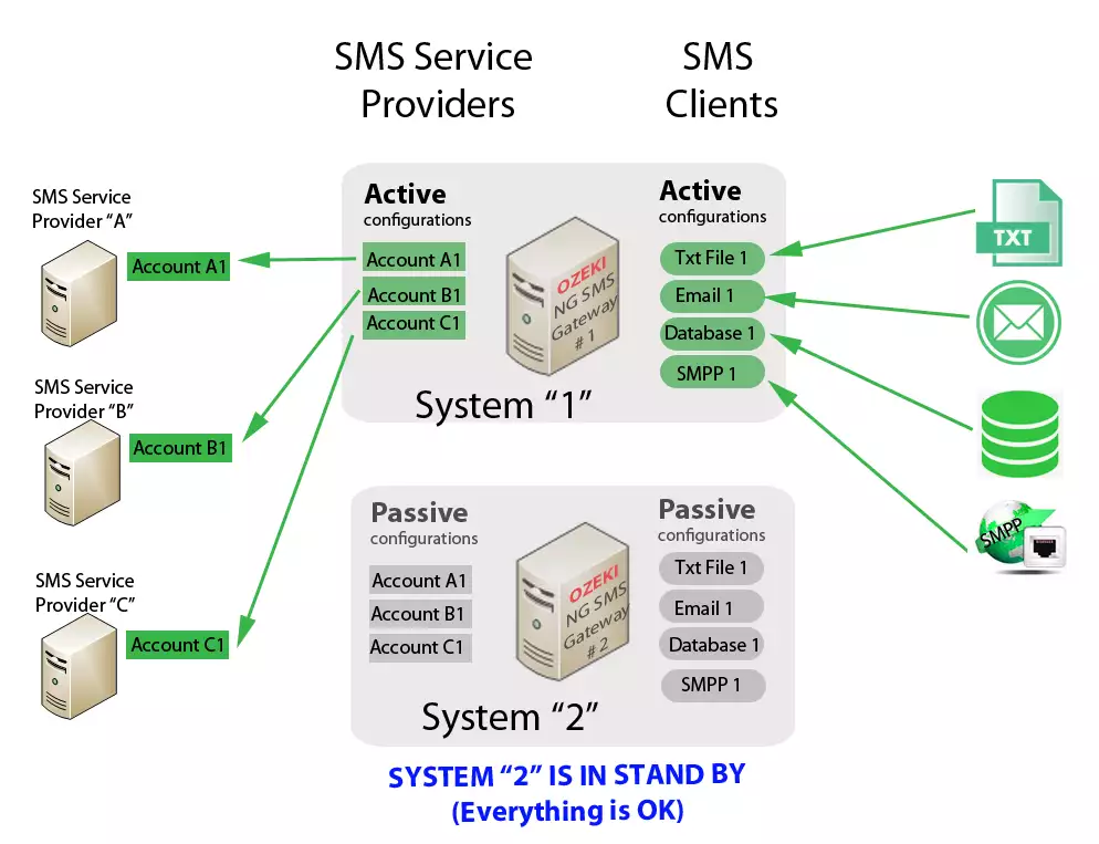 the failover cluster system in normal situtation