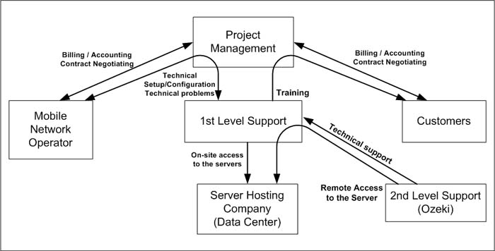 Operation Organization Chart