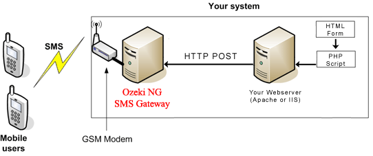 Send SMS from a website