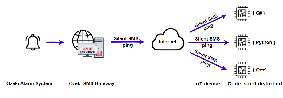 monitoring iot devices with silent sms sending