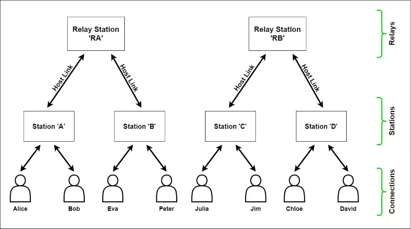 multiple station with multiple relays