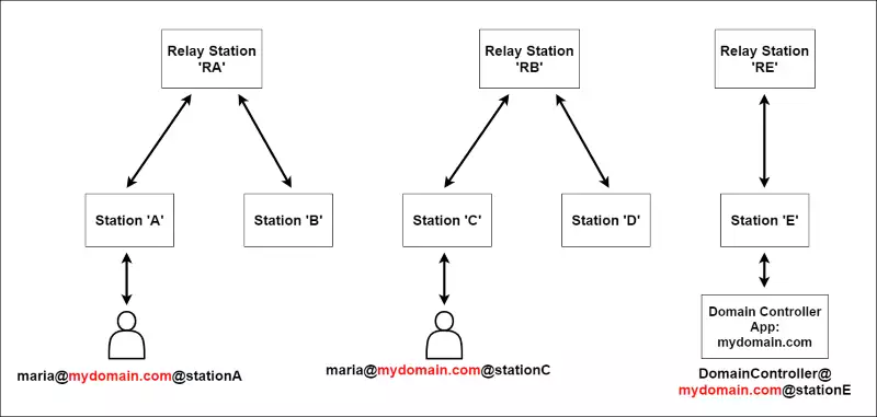 multi station network with multi presence