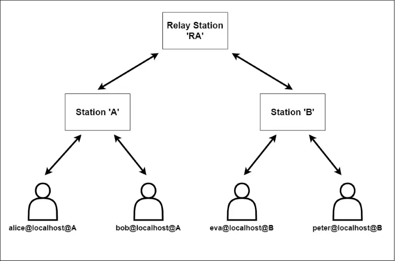multi station network with single relay