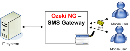 sms system architecture