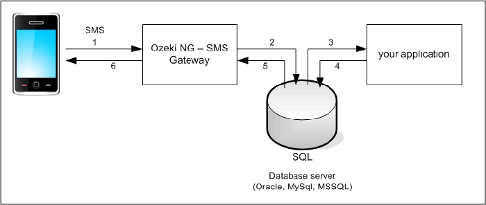 sms messaging using a database server