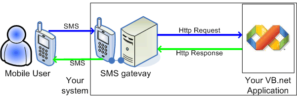 how to send/receive messages using vb.net with http request