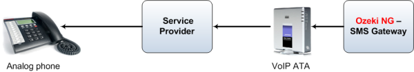 connecting with an analog telephone adapter