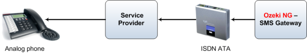 connecting with an isdn analog telephone adapter