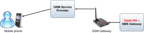 voip to gateway connection