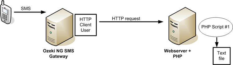 SMS Gateway - PHP SMS API, PHP and HTTP