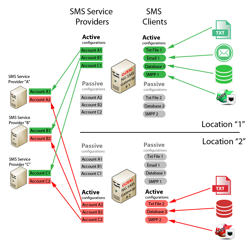 SMS шлюз. SMPP протокол. Ozeki SMS Gateway. Аппаратный смс шлюз.