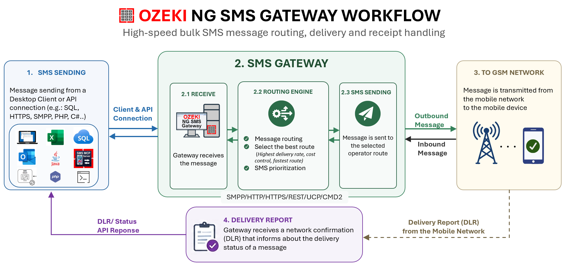 sms gateway software workflow